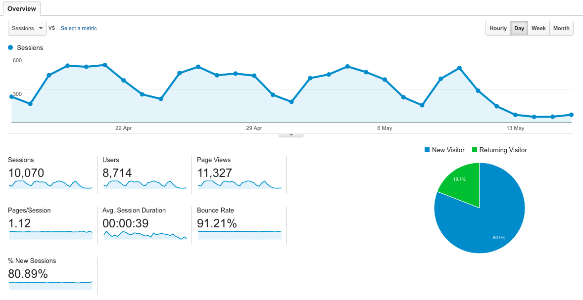 Google Analytics traffic drop