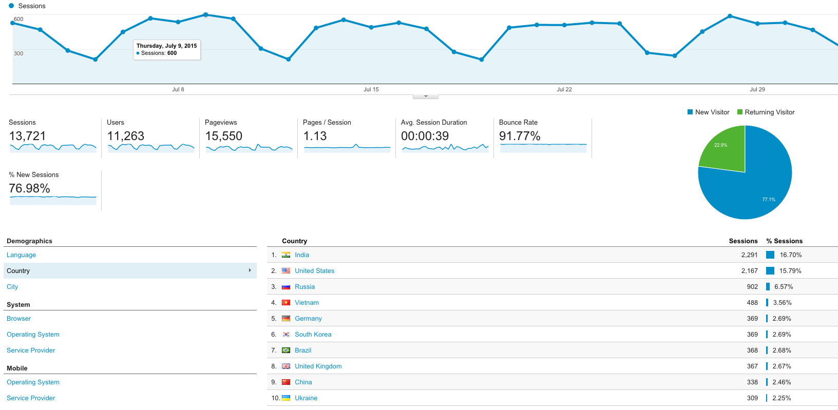 Google Analytics for jslim.net